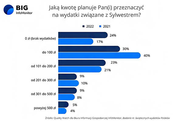 BIG InfoMonitor: Sylwester bez adnych wydatkw w co czwartym domu