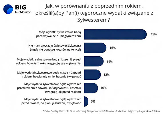 BIG InfoMonitor: Sylwester bez adnych wydatkw w co czwartym domu