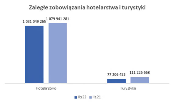 BIG InfoMonitor: Jak nie pandemia to inflacja, turystyka i hotelarze znw mog mie w ferie mniej klientw