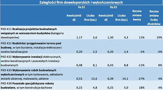 BIG InfoMonitor Polacy nie bior kredytw hipotecznych, a w budowlance przybywa dunikw