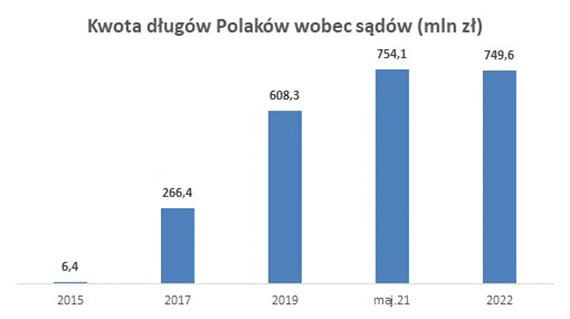 BIG InfoMonitor: Prawie 750 mln zł Polacy powinni wpłacić sądom, ale tego nie robią