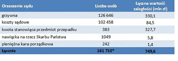 BIG InfoMonitor: Prawie 750 mln zł Polacy powinni wpłacić sądom, ale tego nie robią