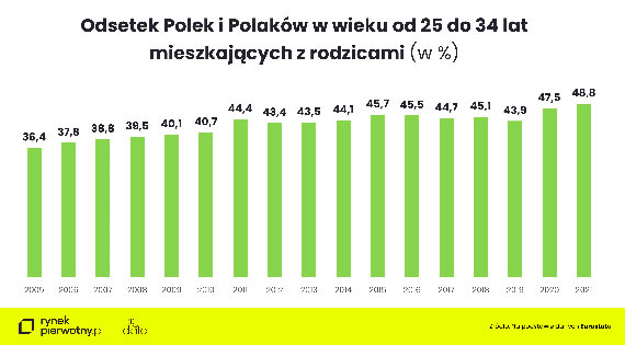 Mieszkania dla singielek i singli
