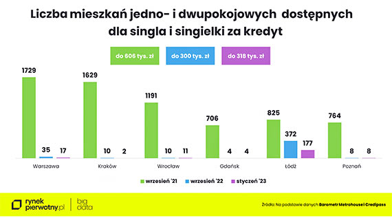 Mieszkania dla singielek i singli