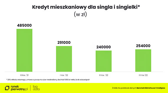 Mieszkania dla singielek i singli