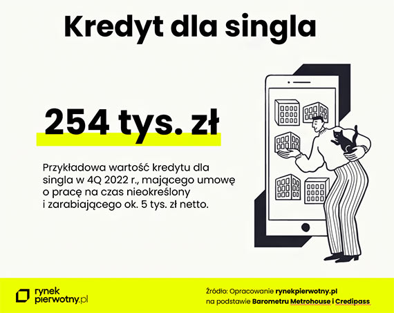 Mieszkania dla singielek i singli