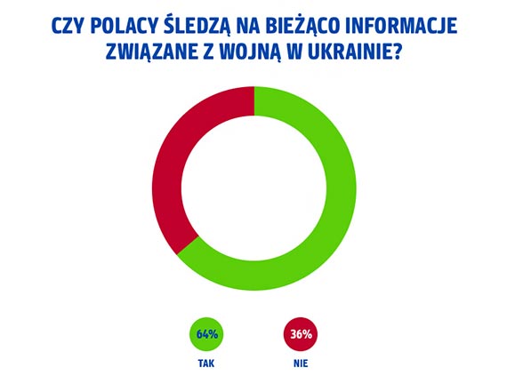 Rok od wybuchu wojny w Ukrainie: Polacy wci pomagaj, lecz droyzna zmniejszya skal wsparcia