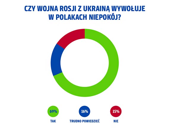 Rok od wybuchu wojny w Ukrainie: Polacy wci pomagaj, lecz droyzna zmniejszya skal wsparcia