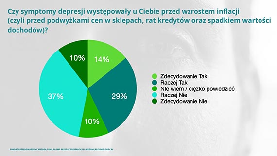 Alarmujce wyniki badania. Ju blisko trzy czwarte Polakw obserwuje u siebie syndromy depresji