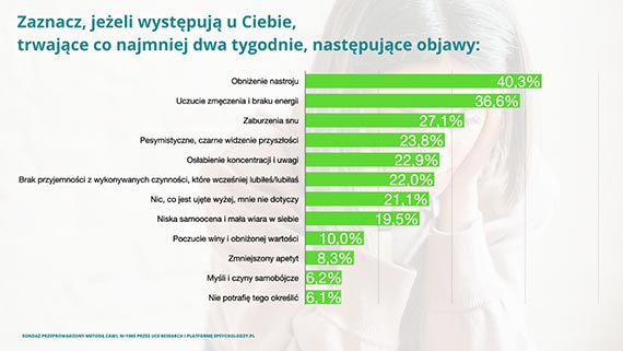 Alarmujące wyniki badania. Już blisko trzy czwarte Polaków obserwuje u siebie syndromy depresji