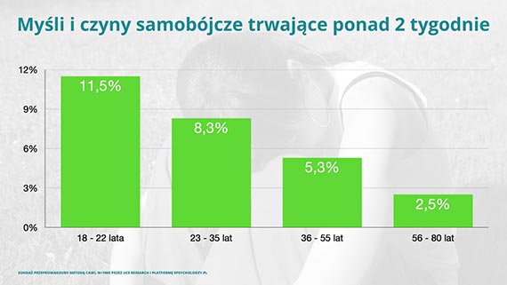 Alarmujące wyniki badania. Już blisko trzy czwarte Polaków obserwuje u siebie syndromy depresji