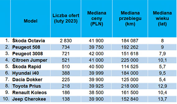 Ponad 40 tys. z. –  tyle jestemy skonni wyda na auto uywane  Ranking najczciej oferowanych do sprzeday samochodw na wtrnym rynku za okoo 40 tys. z