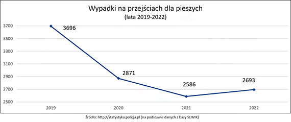 Zmiana przepisw dotyczcych pierwszestwa pieszych na przejciach daa odwrotny od zamierzonego skutek