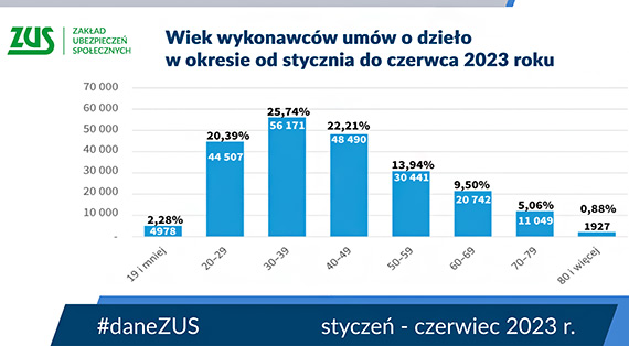 Zachodniopomorskie: ponad 1,3 tys. umów o dzieło