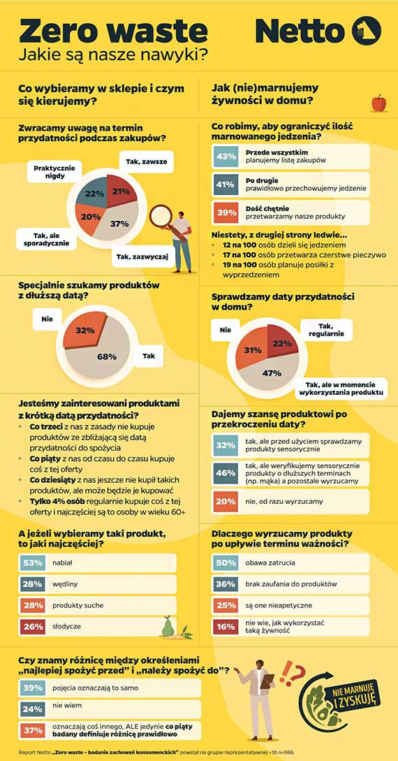 ycie w cieniu food waste. Co zrobi, aby temu przeciwdziaa?