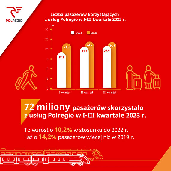 Polregio podsumowuje III kwarta 2023 roku