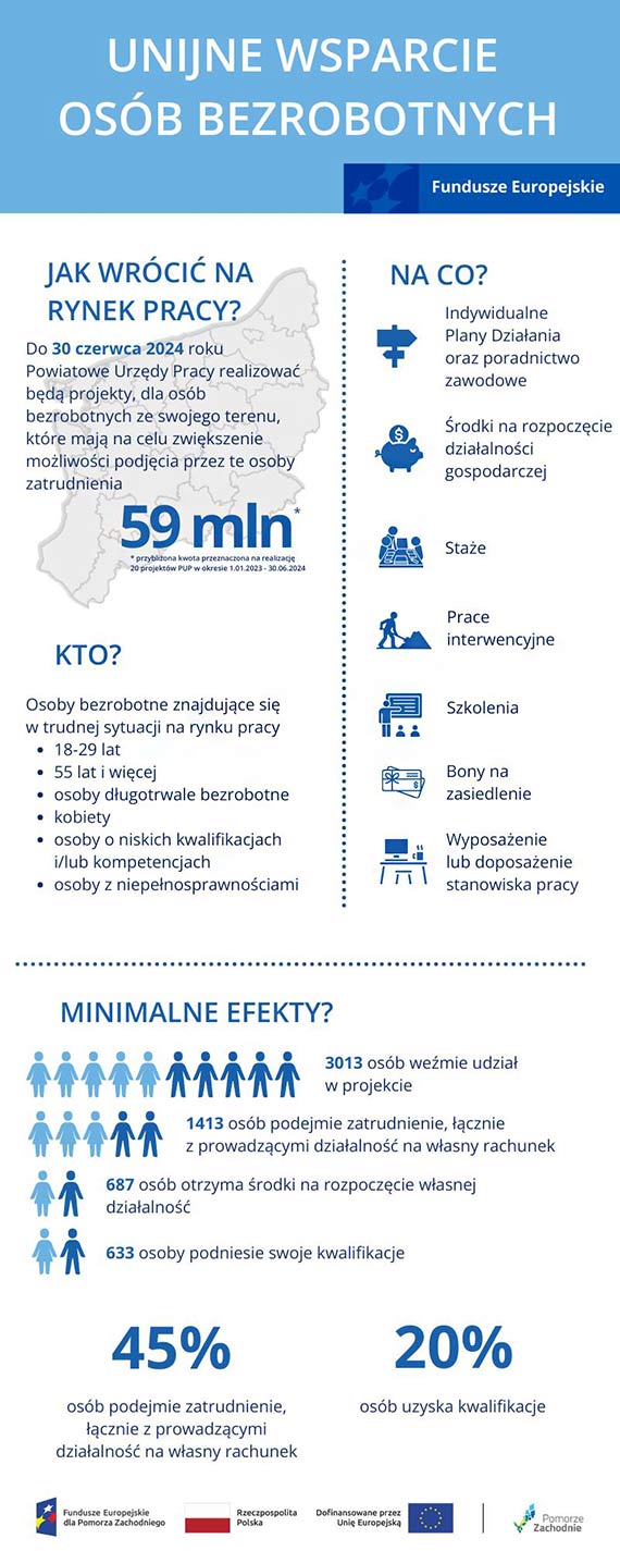 Unijne wsparcie dla osb bezrobotnych. Powiatowe Urzdy Pracy z ofert