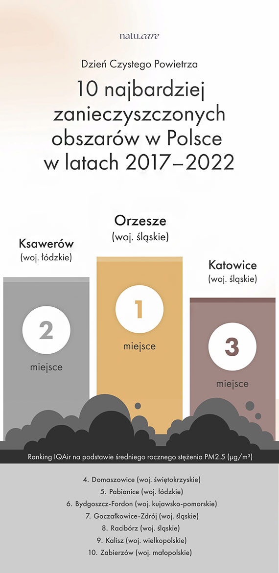 14.11 Dzień Czystego Powietrza. Czym oddychamy w Polsce?