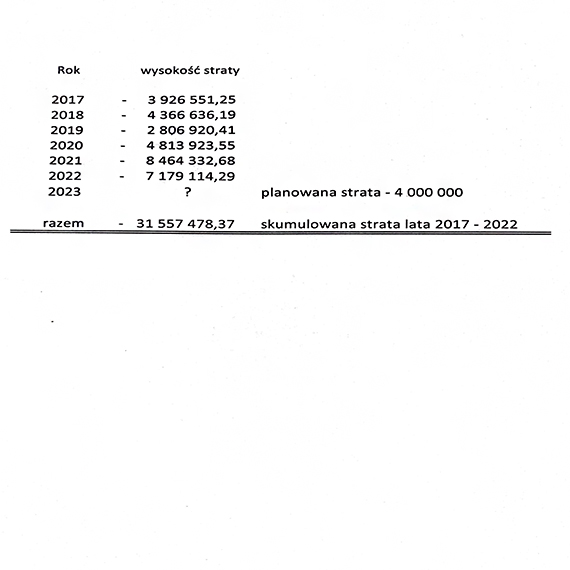 Strata szpitala 4 000 000 za 2023? A strata za lata 2017-2022 łącznie przekracza ponad 31 000 000 zł.! Za wszystko płacą mieszkańcy!