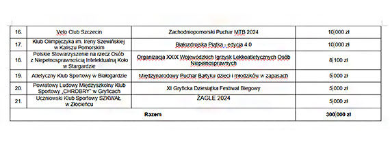 W oczekiwaniu na kolejnych medalistw olimpijskich. Stowarzyszenia sportowe z dotacjami od samorzdu wojewdztwa
