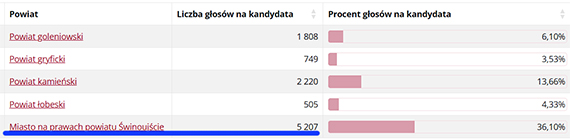 Wygrany - Przegrany, Janusz murkiewicz. Od Mieszkacw dosta tylko 5207 gosw!