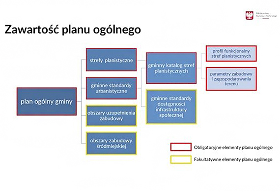 Wyjaśniamy: co to jest plan ogólny gminy