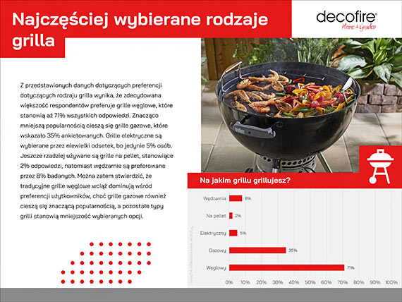 Kiebasa krlow grilla! Raport „Grillowe zwyczaje Polakw” 2025 na majwk