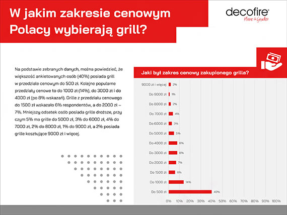 Kiebasa krlow grilla! Raport „Grillowe zwyczaje Polakw” 2025 na majwk