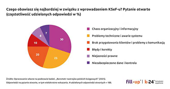 Prawie 80% księgowych obawia się KSeF-u. Czego najbardziej? Poznaj wyniki najnowszego badania