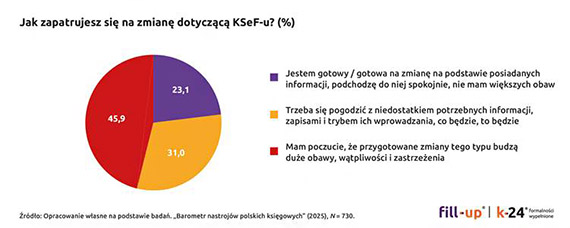 Prawie 80% księgowych obawia się KSeF-u. Czego najbardziej? Poznaj wyniki najnowszego badania