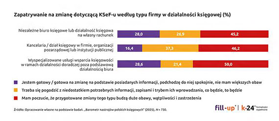 Prawie 80% księgowych obawia się KSeF-u. Czego najbardziej? Poznaj wyniki najnowszego badania