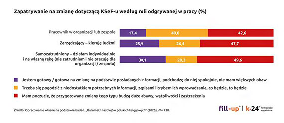 Prawie 80% księgowych obawia się KSeF-u. Czego najbardziej? Poznaj wyniki najnowszego badania