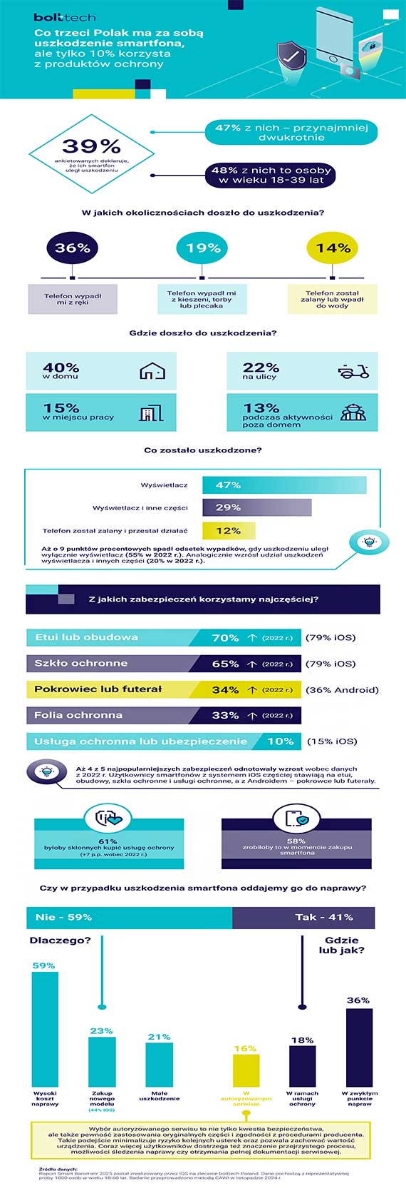 Co trzeci Polak ma za sob uszkodzenie smartfona,  ale nadal tylko 10% korzysta z produktw ochrony