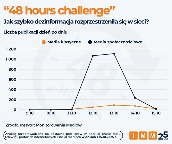 „48 hours challenge” – jak media rozpowszechniły na nowo niebezpieczny internetowy trend?