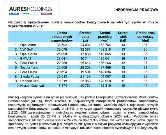 Kierowcy wybieraj benzyn Sprzeda samochodw z silnikami benzynowymi na wtrnym rynku wzrosa o 25% 