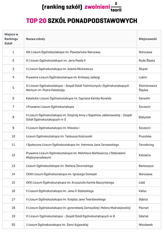 Dwie szkoły ze Szczecina znalazły się wśród 10 najlepszych szkół ponadpodstawowych w Polsce w Rankingu Szkół Zwolnieni z Teorii 2026 [1]