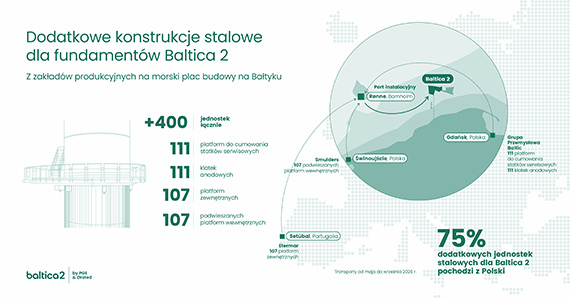 Ponad 400 dodatkowych konstrukcji stalowych dla fundamentów Baltica 2 w drodze do portu instalacyjnego [3]